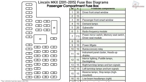 Lincoln MKX (2011 – 2015) – fuse box diagram 